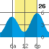 Bidwell Creek tide chart for Saturday, October 26, 2024