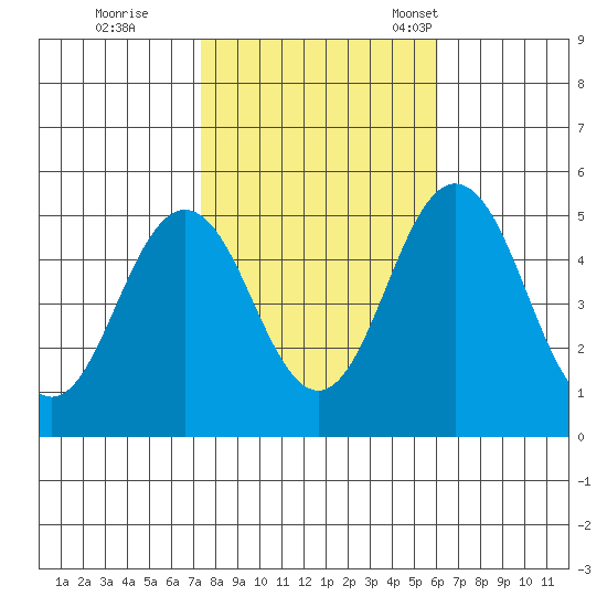 Bidwell Creek tide chart for Sunday, October 27, 2024