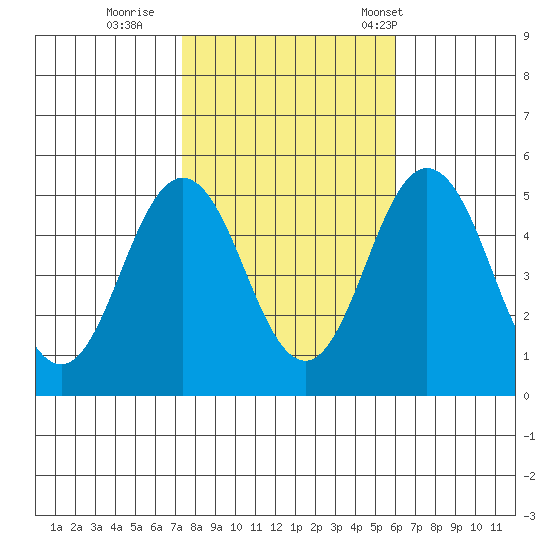 Bidwell Creek tide chart for Monday, October 28, 2024