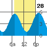 Bidwell Creek tide chart for Monday, October 28, 2024