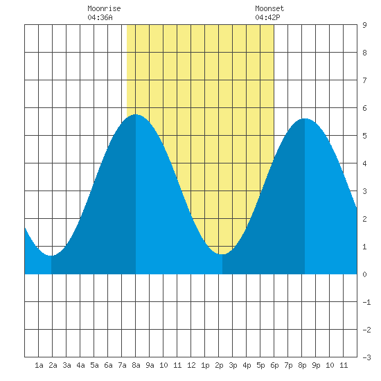 Bidwell Creek tide chart for Tuesday, October 29, 2024