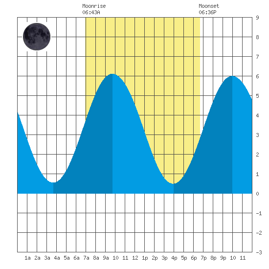 Bidwell Creek tide chart for Wednesday, October 2, 2024
