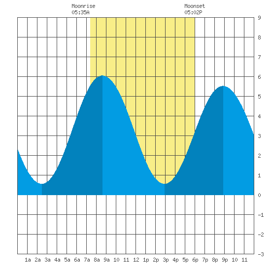 Bidwell Creek tide chart for Wednesday, October 30, 2024