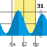 Bidwell Creek tide chart for Thursday, October 31, 2024