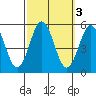 Bidwell Creek tide chart for Thursday, October 3, 2024