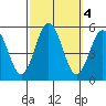 Bidwell Creek tide chart for Friday, October 4, 2024