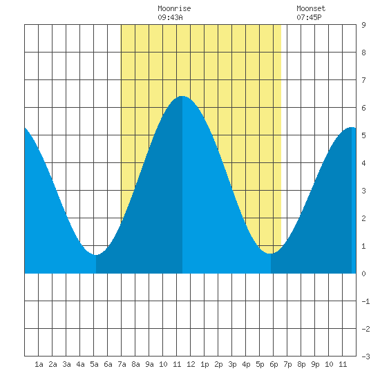 Bidwell Creek tide chart for Saturday, October 5, 2024