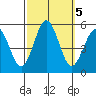 Bidwell Creek tide chart for Saturday, October 5, 2024