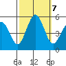 Bidwell Creek tide chart for Monday, October 7, 2024