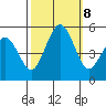 Bidwell Creek tide chart for Tuesday, October 8, 2024