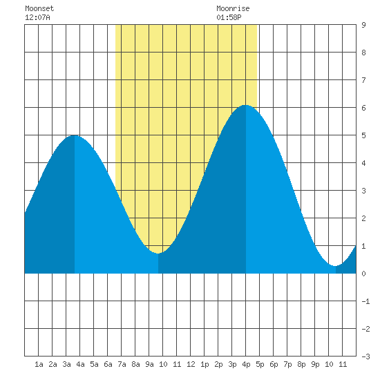 Bidwell Creek tide chart for Sunday, November 10, 2024