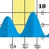 Bidwell Creek tide chart for Sunday, November 10, 2024