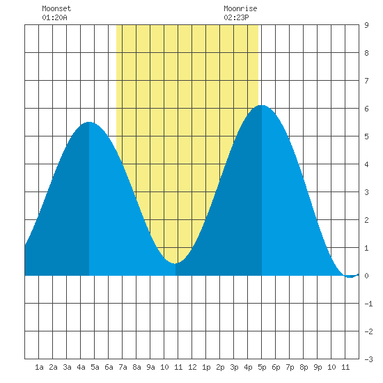 Bidwell Creek tide chart for Monday, November 11, 2024