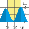 Bidwell Creek tide chart for Monday, November 11, 2024