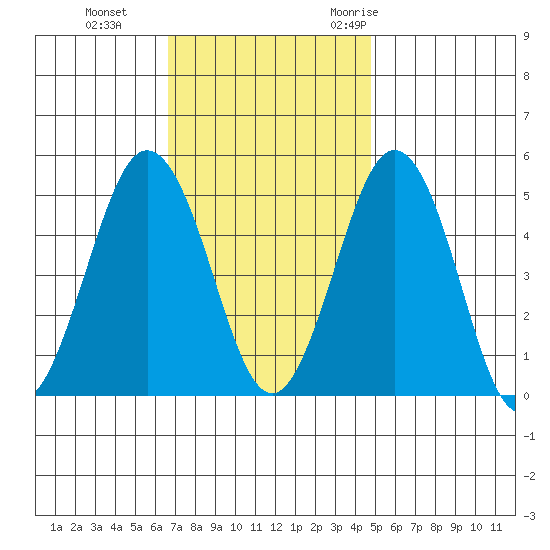 Bidwell Creek tide chart for Tuesday, November 12, 2024