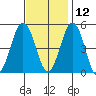 Bidwell Creek tide chart for Tuesday, November 12, 2024