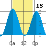 Bidwell Creek tide chart for Wednesday, November 13, 2024