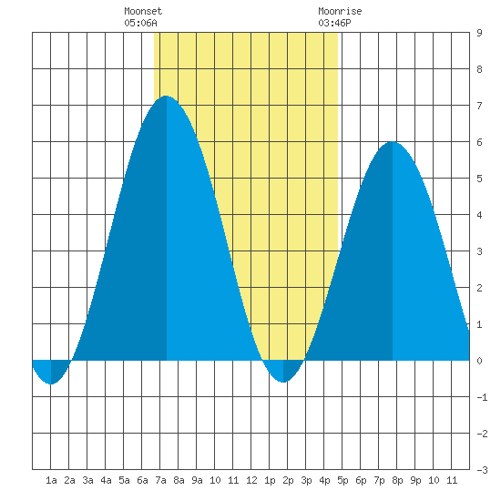 Bidwell Creek tide chart for Thursday, November 14, 2024
