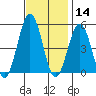Bidwell Creek tide chart for Thursday, November 14, 2024
