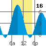 Bidwell Creek tide chart for Saturday, November 16, 2024