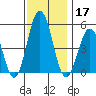 Bidwell Creek tide chart for Sunday, November 17, 2024