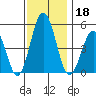 Bidwell Creek tide chart for Monday, November 18, 2024