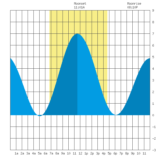 Bidwell Creek tide chart for Tuesday, November 19, 2024