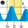 Bidwell Creek tide chart for Friday, November 1, 2024