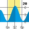 Bidwell Creek tide chart for Wednesday, November 20, 2024