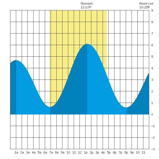 Bidwell Creek tide chart for Thursday, November 21, 2024