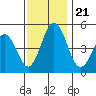 Bidwell Creek tide chart for Thursday, November 21, 2024