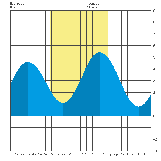 Bidwell Creek tide chart for Saturday, November 23, 2024