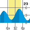 Bidwell Creek tide chart for Saturday, November 23, 2024