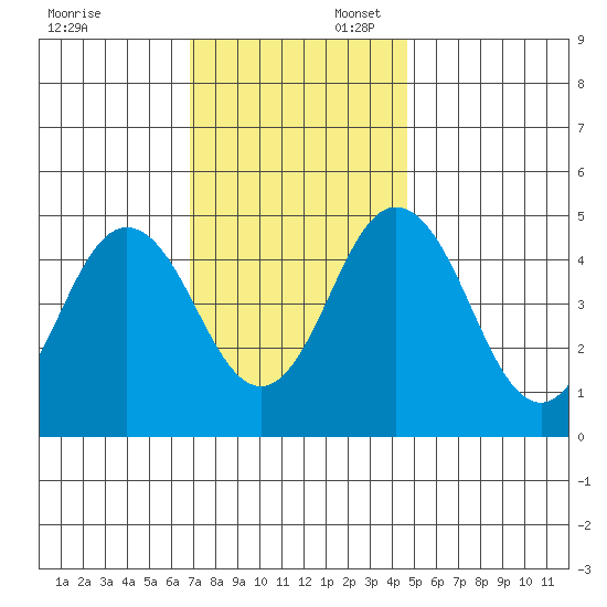 Bidwell Creek tide chart for Sunday, November 24, 2024