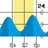 Bidwell Creek tide chart for Sunday, November 24, 2024