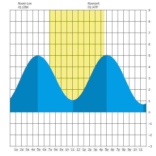 Bidwell Creek tide chart for Monday, November 25, 2024