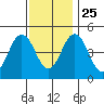 Bidwell Creek tide chart for Monday, November 25, 2024