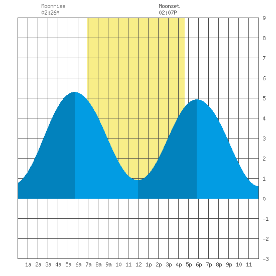 Bidwell Creek tide chart for Tuesday, November 26, 2024