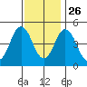 Bidwell Creek tide chart for Tuesday, November 26, 2024