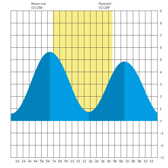 Bidwell Creek tide chart for Wednesday, November 27, 2024