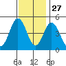 Bidwell Creek tide chart for Wednesday, November 27, 2024