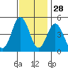 Bidwell Creek tide chart for Thursday, November 28, 2024