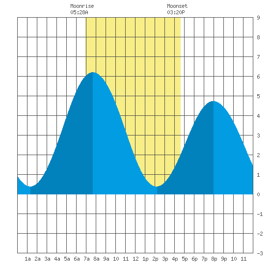 Bidwell Creek tide chart for Friday, November 29, 2024