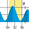 Bidwell Creek tide chart for Saturday, November 2, 2024