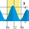 Bidwell Creek tide chart for Sunday, November 3, 2024