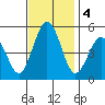 Bidwell Creek tide chart for Monday, November 4, 2024