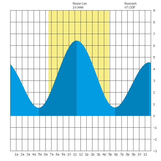 Bidwell Creek tide chart for Tuesday, November 5, 2024