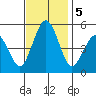 Bidwell Creek tide chart for Tuesday, November 5, 2024