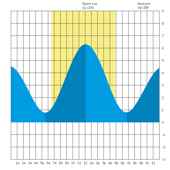 Bidwell Creek tide chart for Wednesday, November 6, 2024
