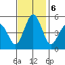 Bidwell Creek tide chart for Wednesday, November 6, 2024